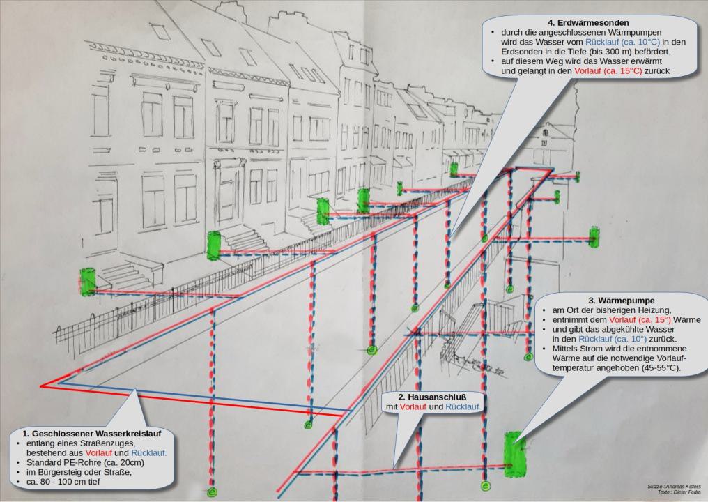Prinzip Erdwärmenetz. © Erdwärmedich, Skizze Andreas Kisters, Beschriftung Dieter Fedra